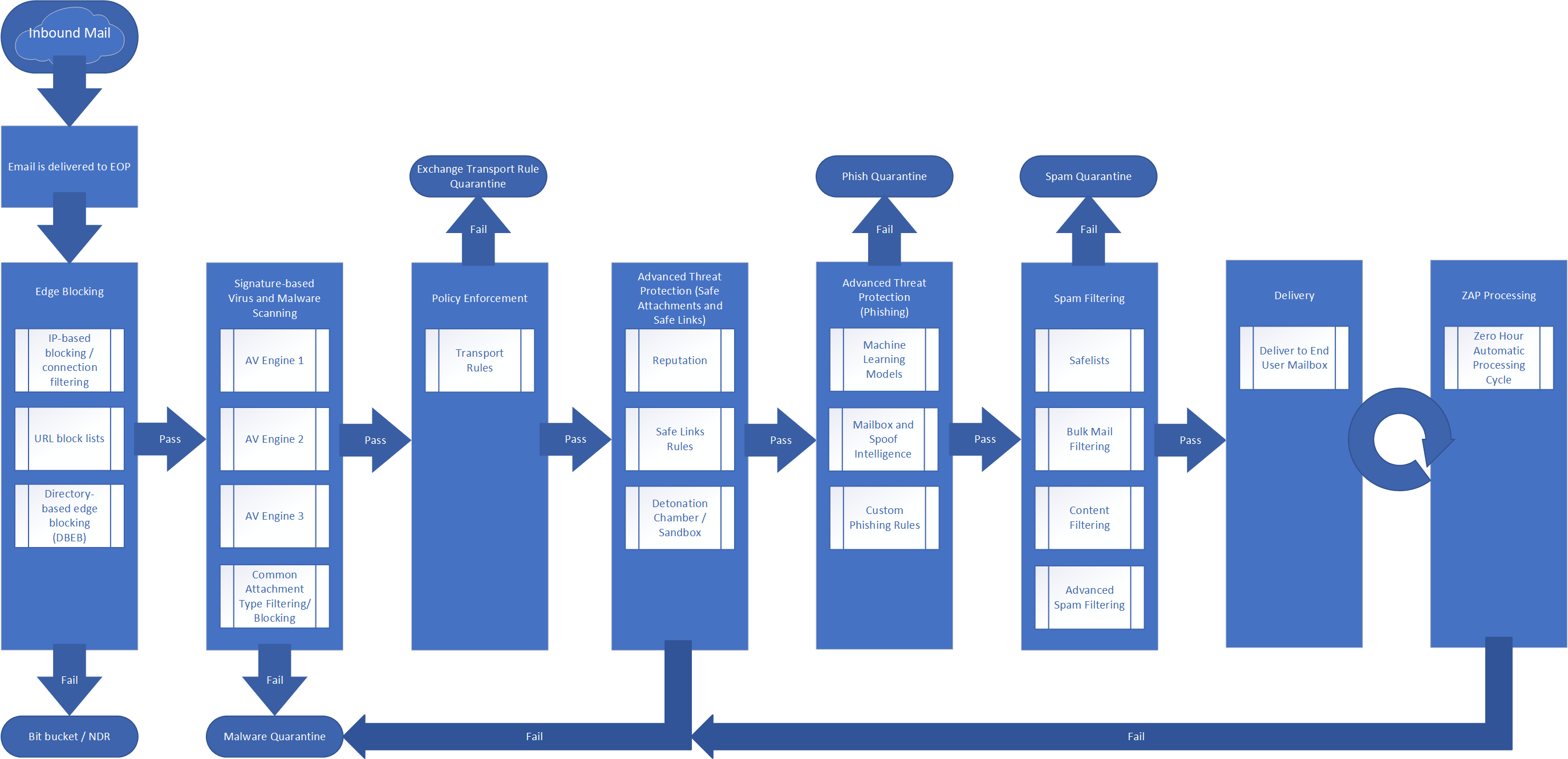 Exchange 2010 Mail Flow Chart