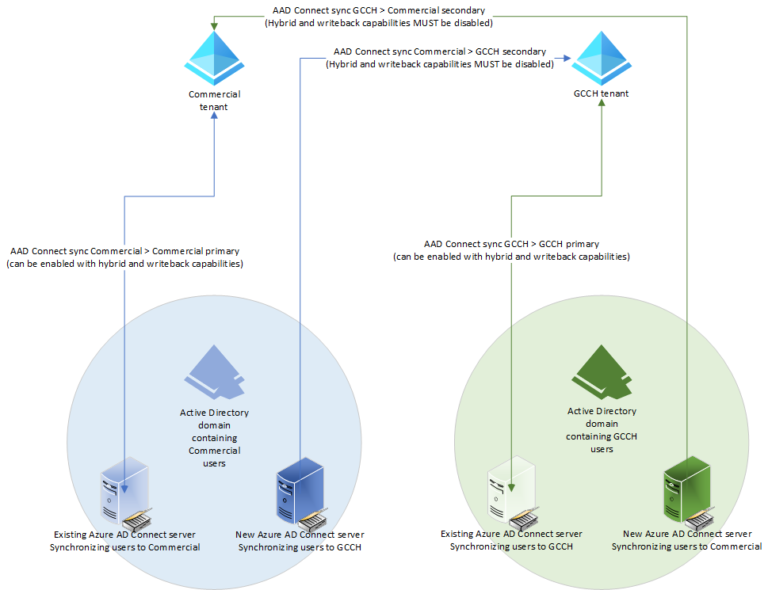 Configuring cross-cloud identity synchronization with Azure AD Connect ...